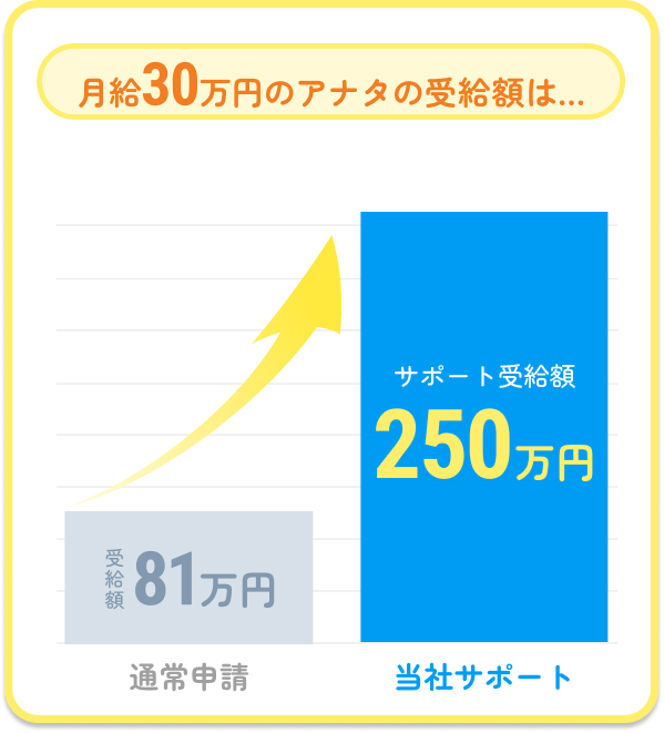 サポート受給額250万円