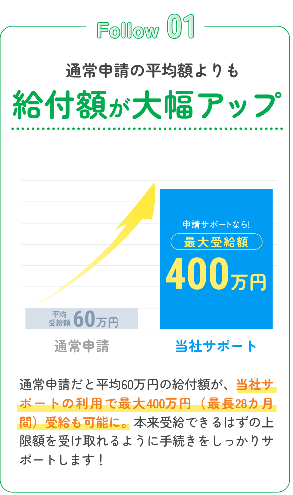 給付額が大幅アップ