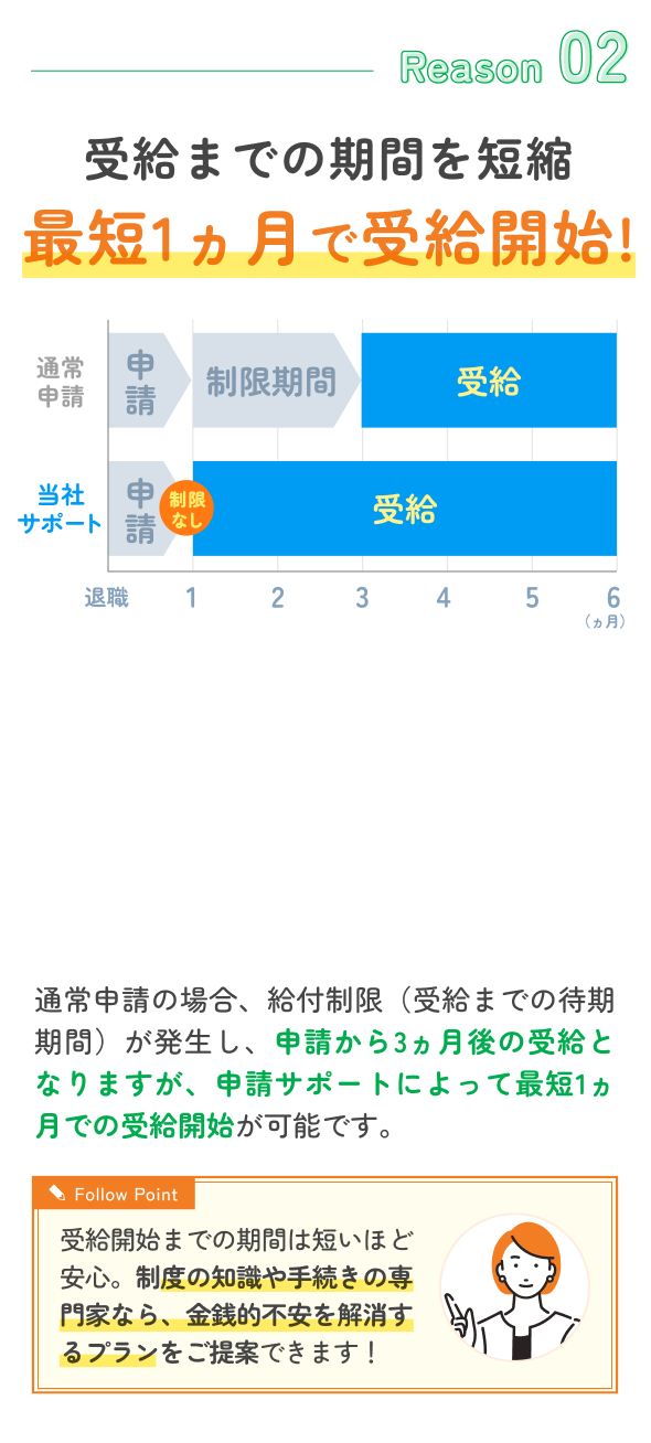 最短1ヵ月で受給開始