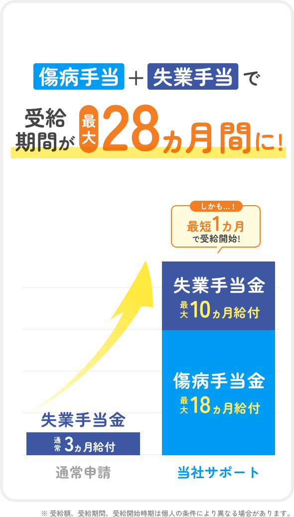傷病手当+失業手当で受給期間が最大28ヵ月間に!