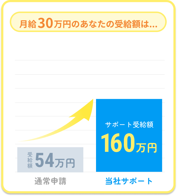 サポート受給額160万円
