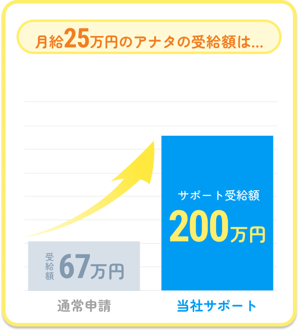 サポート受給額200万円
